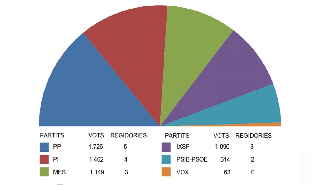 Resultats electorals 2019